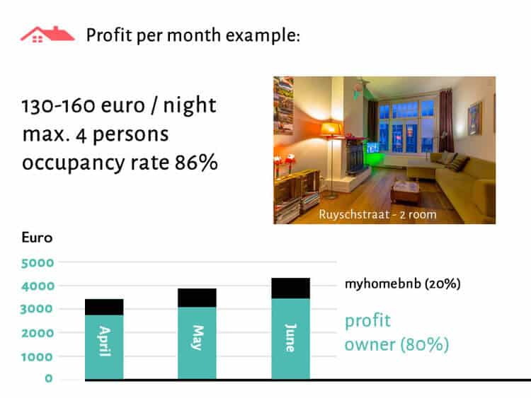 Calculation example of the rental income of an apartment through Airbnb