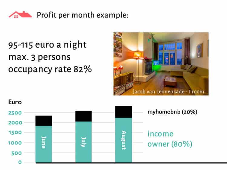 Calculation example of the rental income of a single room through Airbnb